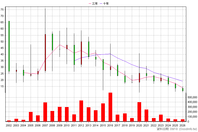 4108 懷特 年K線圖
