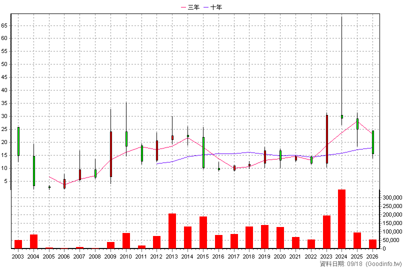 4113 聯上 年K線圖