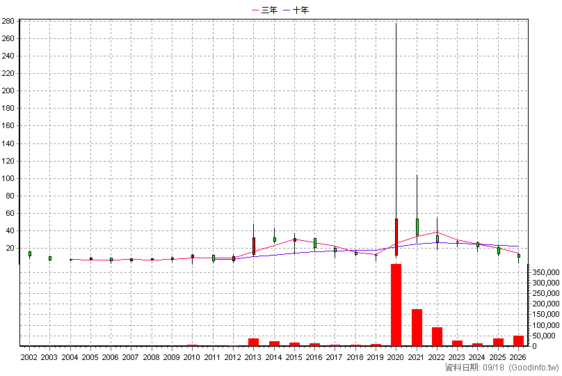 4117 普生 年K線圖