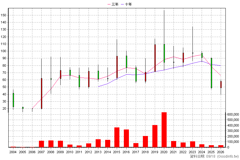 4119 旭富 年K線圖