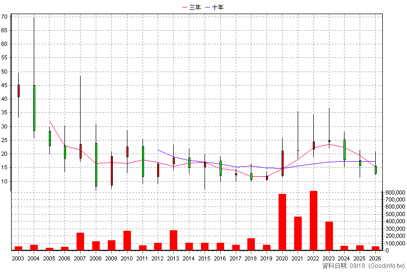 4121 優盛 年K線圖