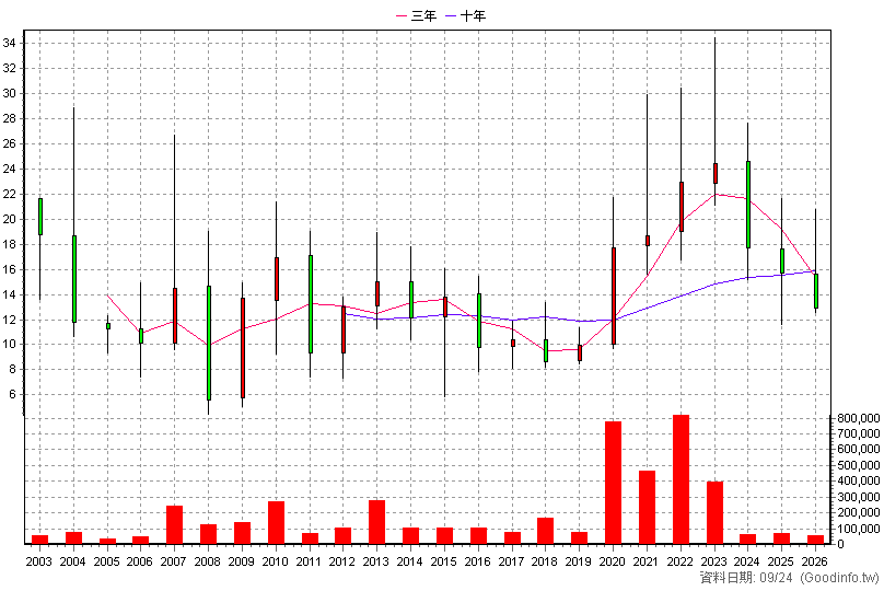 4121 優盛 年K線圖(股價已還原權息)