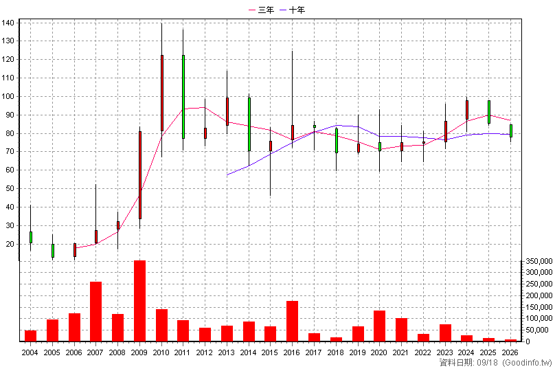 4126 太醫 年K線圖