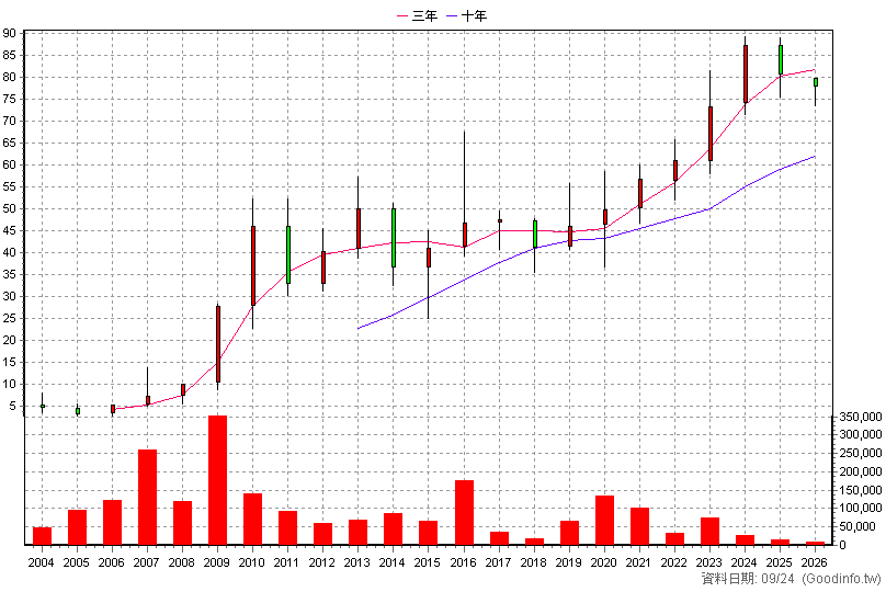 4126 太醫 年K線圖(股價已還原權息)