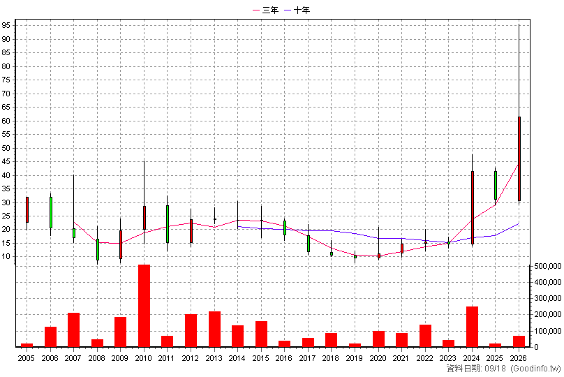 4127 天良 年K線圖
