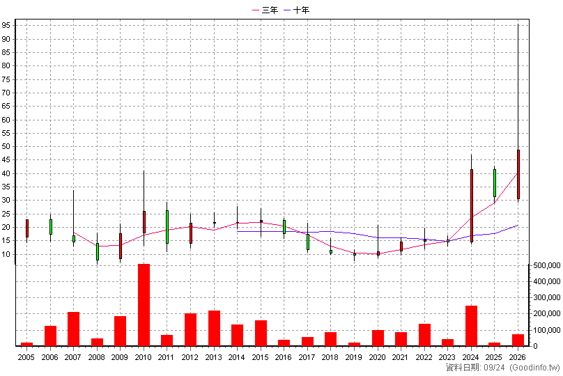 4127 天良 年K線圖(股價已還原權息)