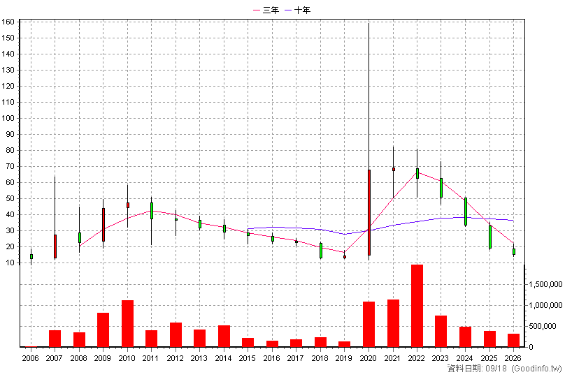4128 中天 年K線圖