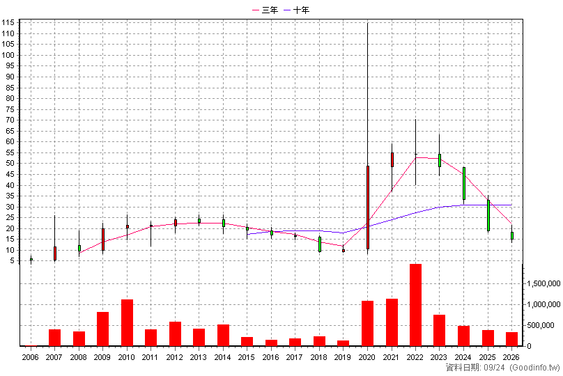 4128 中天 年K線圖(股價已還原權息)