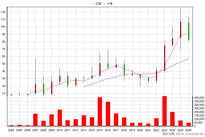 4129 聯合 年K線圖(股價已還原權息)
