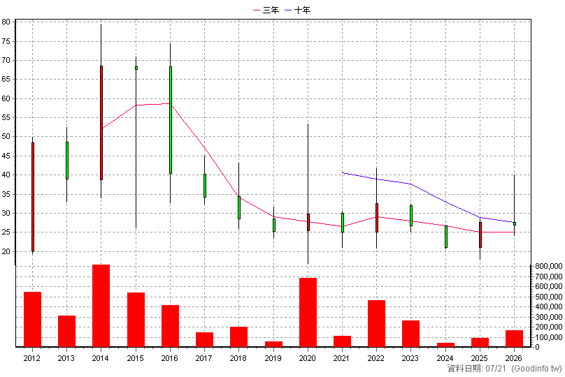 4130 健亞 年K線圖