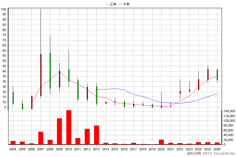 4131 浩泰 年K線圖