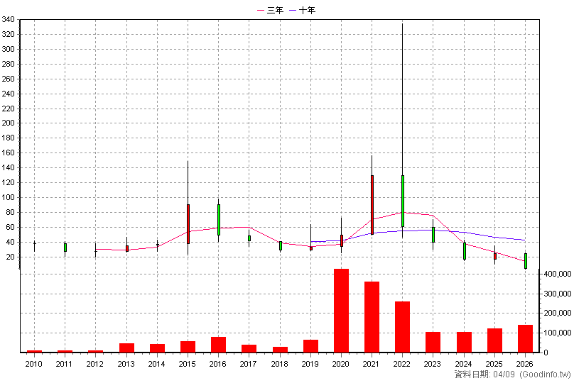 4132 國鼎 年K線圖