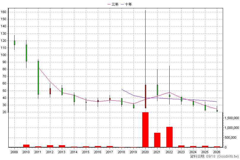 4133 亞諾法 年K線圖