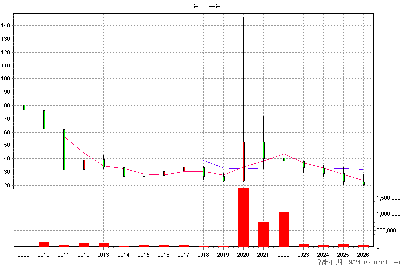 4133 亞諾法 年K線圖(股價已還原權息)