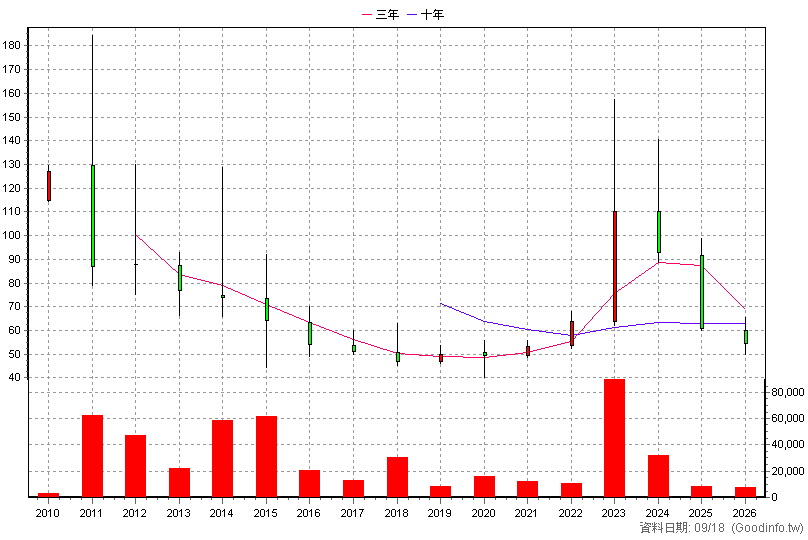 4138 曜亞 年K線圖