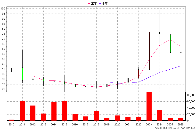 4138 曜亞 年K線圖(股價已還原權息)
