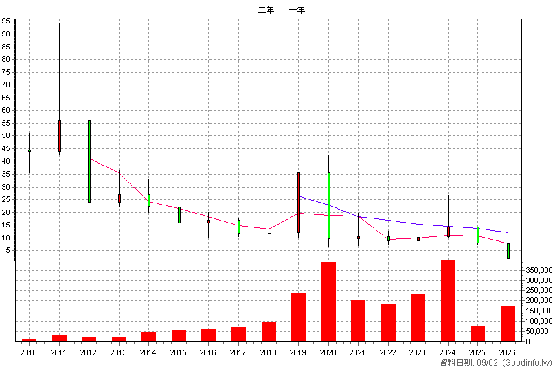 4150 優你康 年K線圖