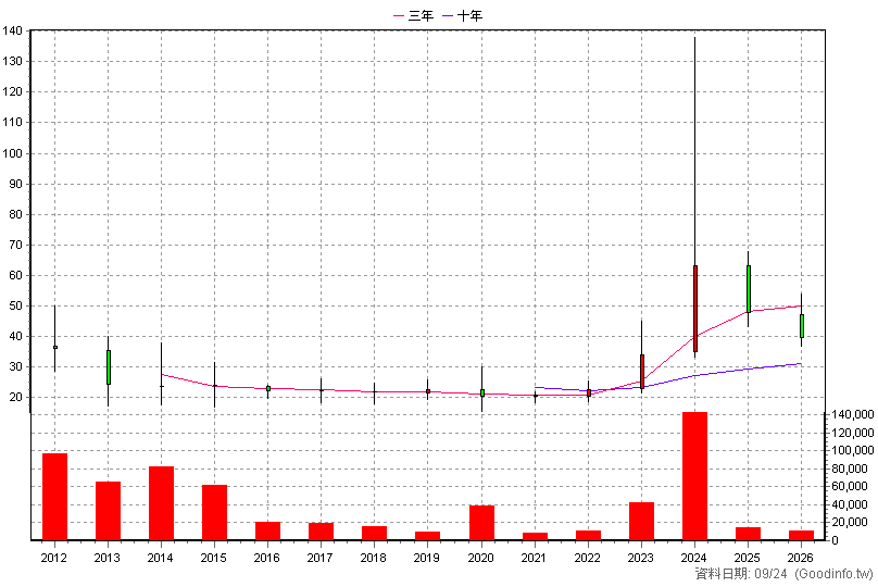 4160 訊聯基因 年K線圖(股價已還原權息)