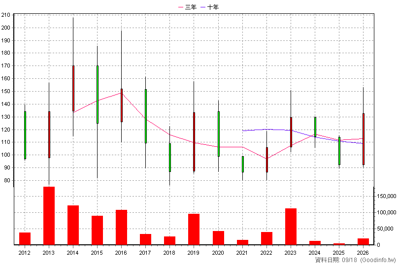 4163 鐿鈦 年K線圖