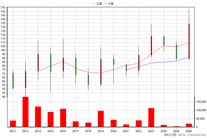 4163 鐿鈦 年K線圖(股價已還原權息)