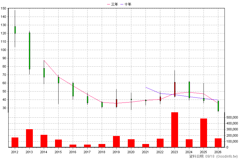 4164 承業醫 年K線圖