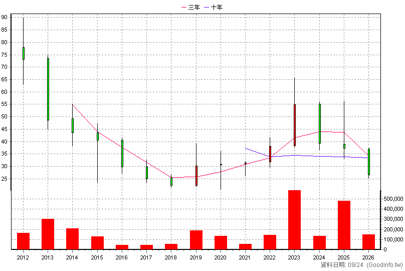 4164 承業醫 年K線圖(股價已還原權息)