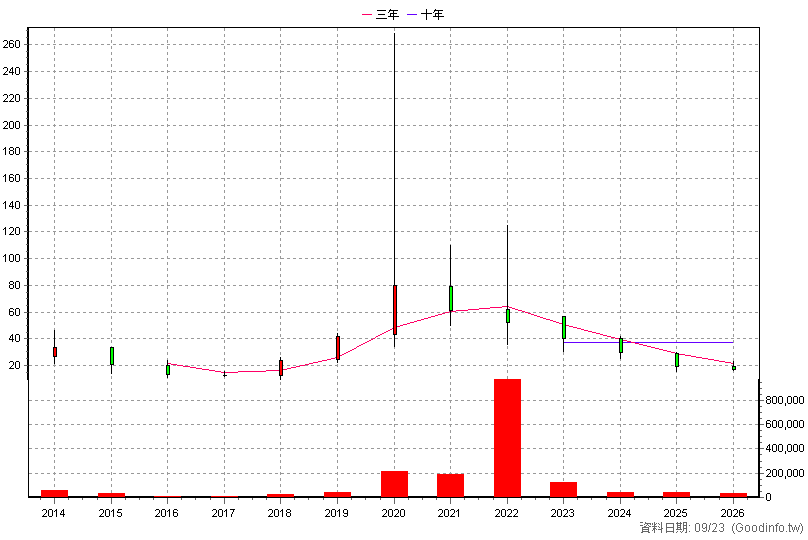 4171 瑞基 年K線圖(股價已還原權息)