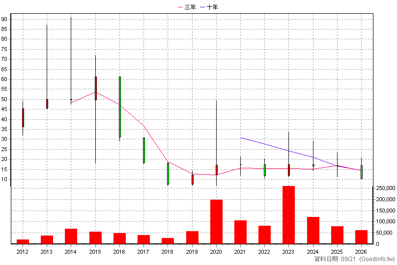 4172 因華 年K線圖