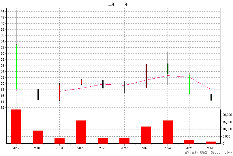 4183 福永生技 年K線圖
