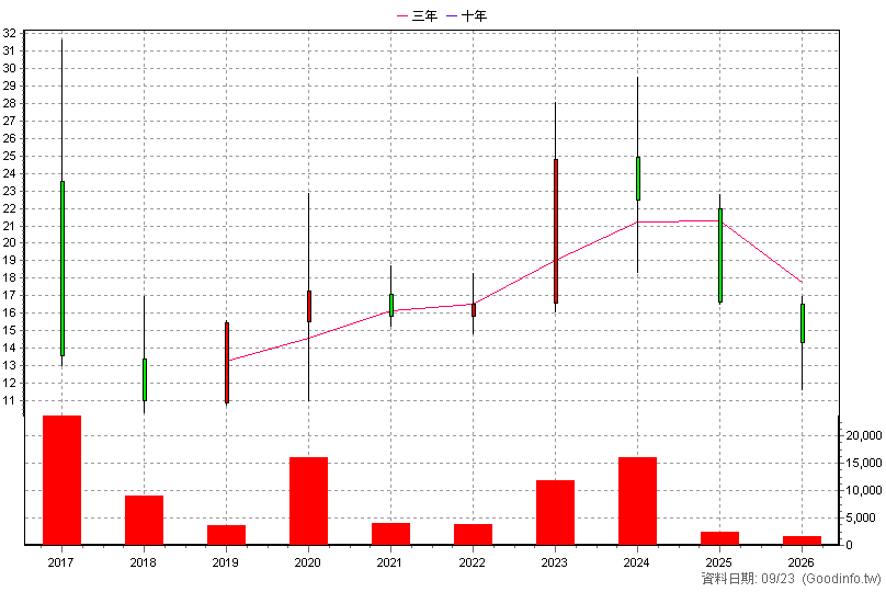 4183 福永生技 年K線圖(股價已還原權息)