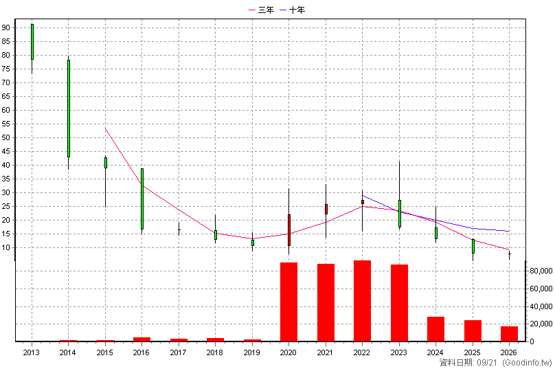 4194 禾生技 年K線圖