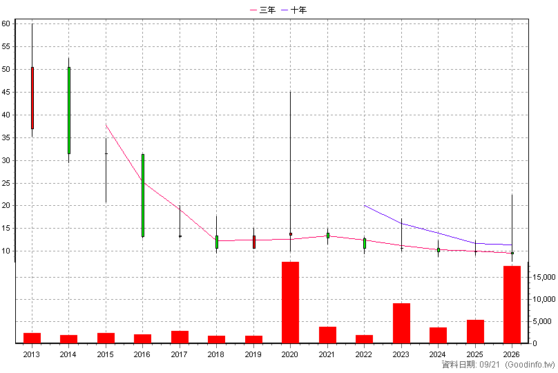 4197 暐世 年K線圖