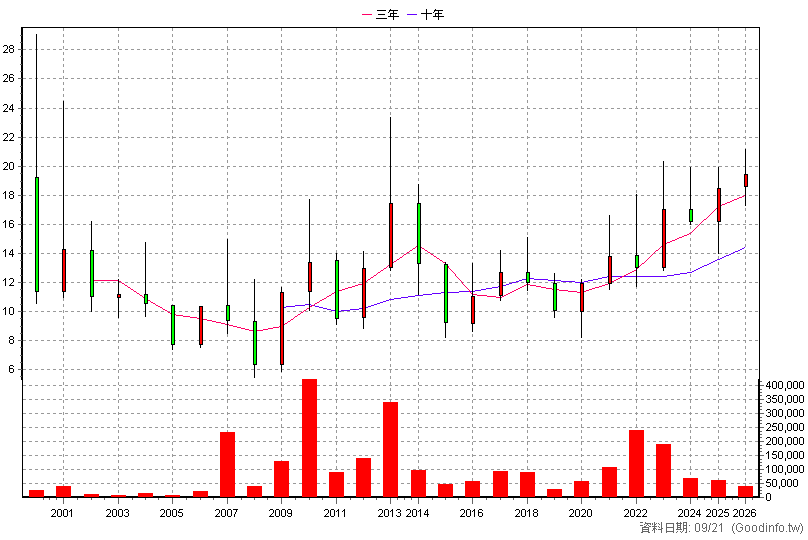 4207 環泰 年K線圖