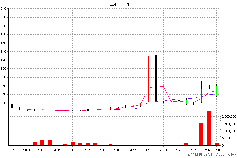 4303 信立 年K線圖
