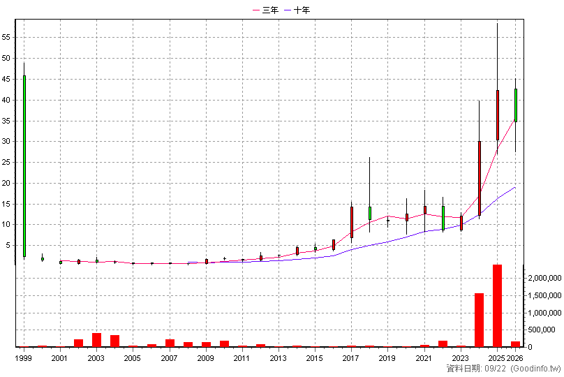 4303 信立 年K線圖(股價已還原權息)
