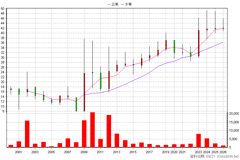 4305 世坤 年K線圖