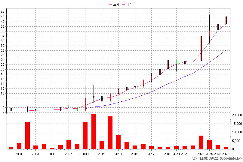 4305 世坤 年K線圖(股價已還原權息)