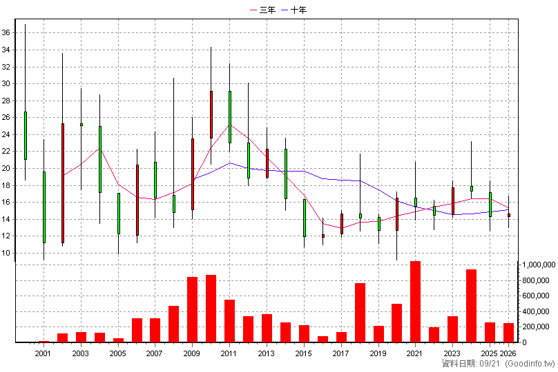 4306 炎洲 年K線圖