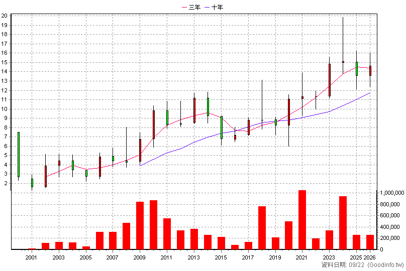 4306 炎洲 年K線圖(股價已還原權息)