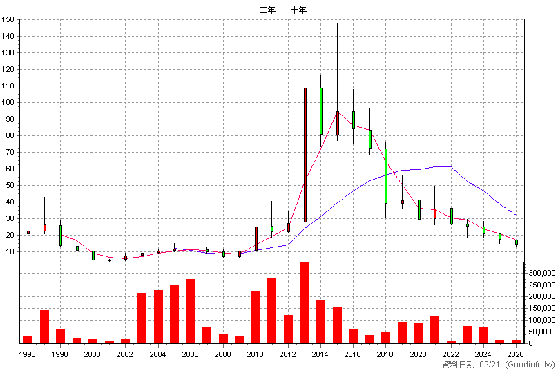 4401 東隆興 年K線圖