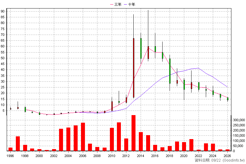 4401 東隆興 年K線圖(股價已還原權息)