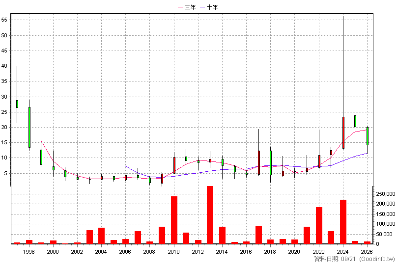4402 郡都開發 年K線圖
