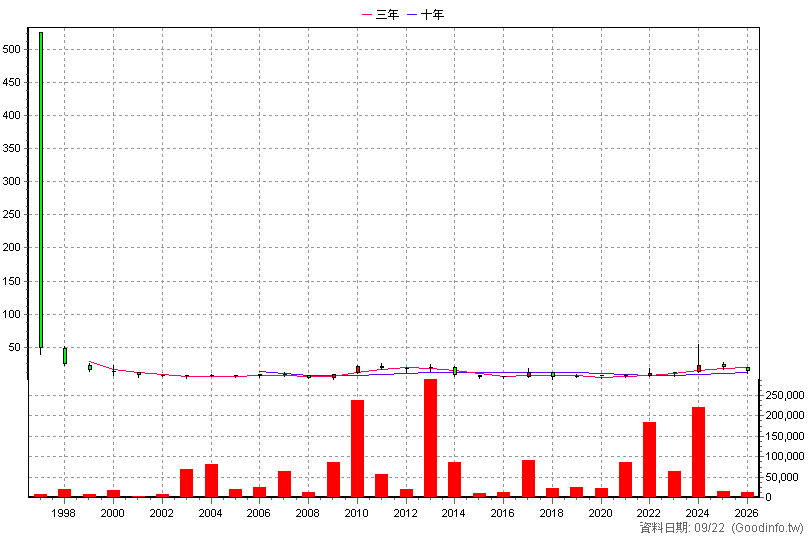 4402 郡都開發 年K線圖(股價已還原權息)