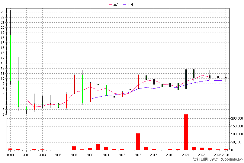 4406 新昕纖 年K線圖