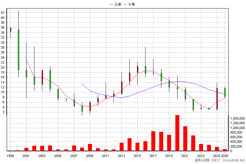 4414 如興 年K線圖