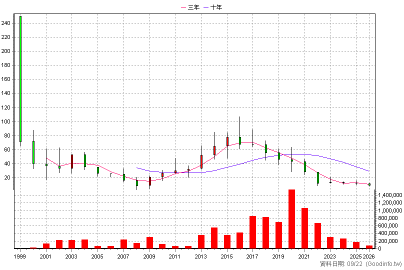 4414 如興 年K線圖(股價已還原權息)