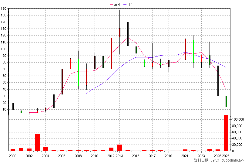 4416 三圓 年K線圖