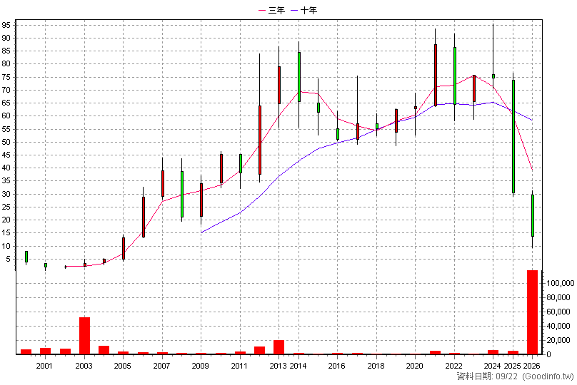 4416 三圓 年K線圖(股價已還原權息)