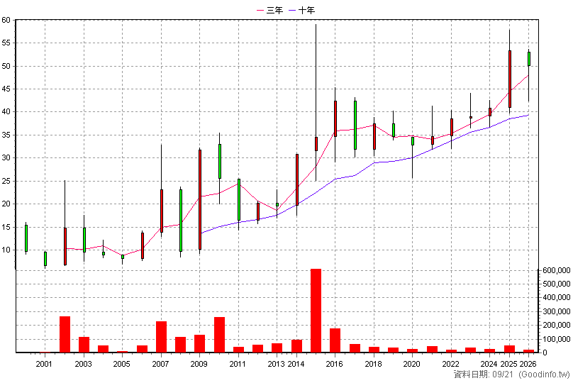 4417 金洲 年K線圖
