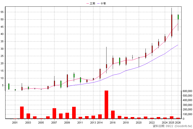 4417 金洲 年K線圖(股價已還原權息)